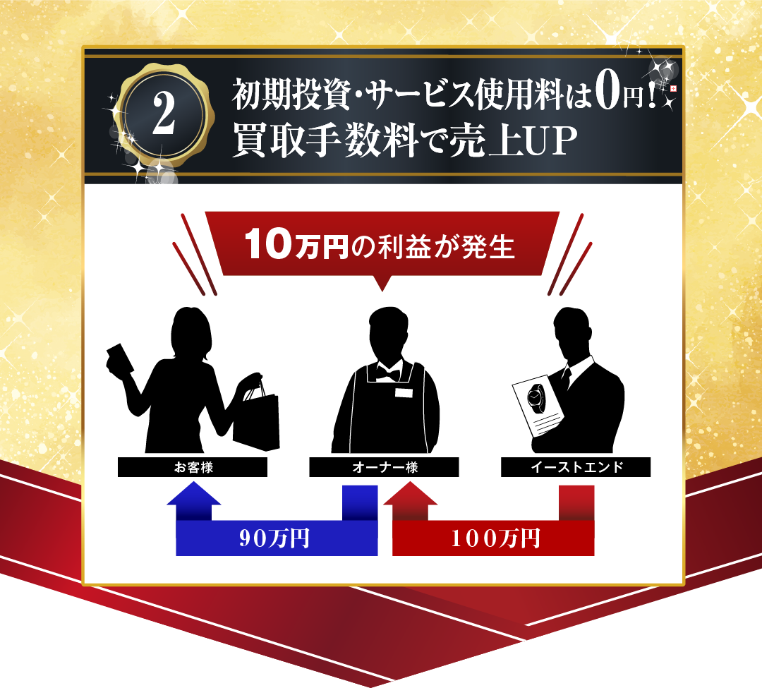 初期投資・サービス使用料は0円！買取手数料で売上UP