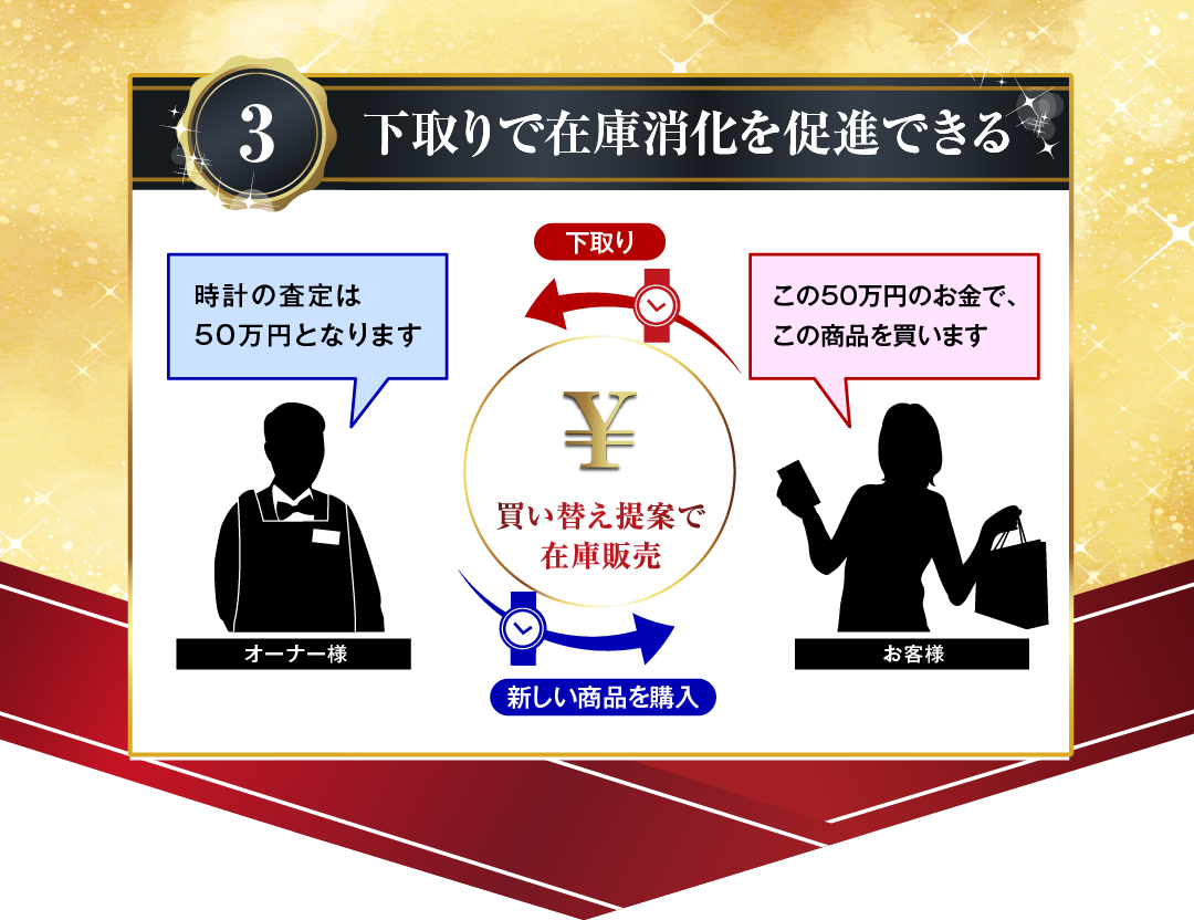 下取りで在庫消化を促進できる