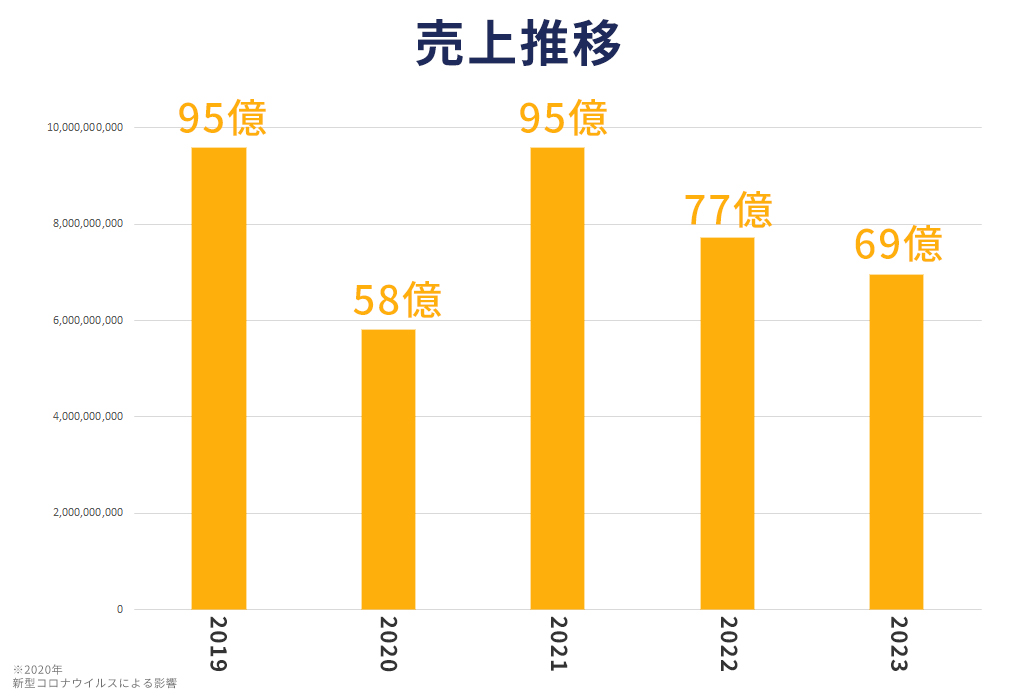売上推移